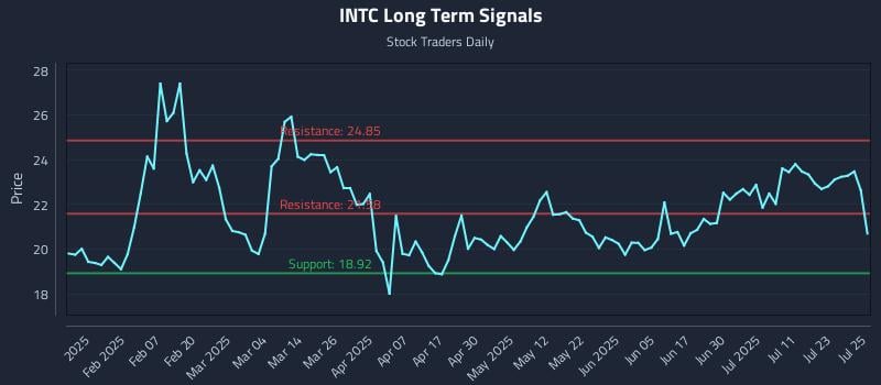 INTC Long Term Analysis for July 28 2025 INTC Long Term Analysis for July 28 2025