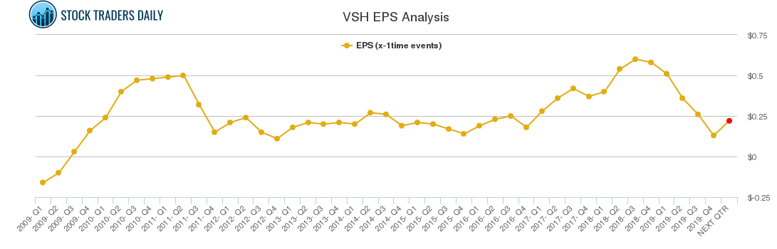VSH EPS Analysis