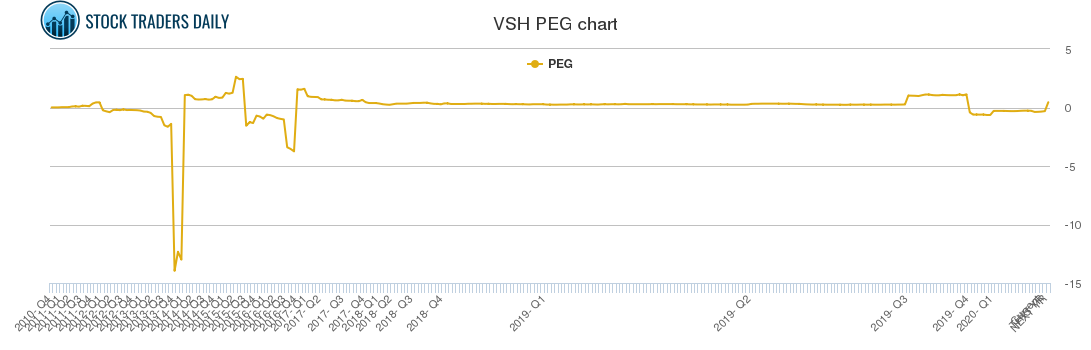 VSH PEG chart