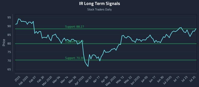 IR Long Term Analysis for July 28 2025