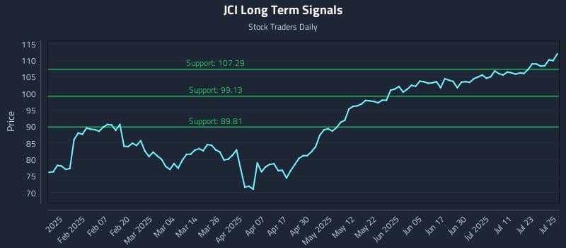 JCI Long Term Analysis for July 28 2025 JCI Long Term Analysis for July 28 2025