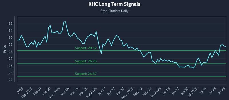 KHC Long Term Analysis for July 28 2025 KHC Long Term Analysis for July 28 2025