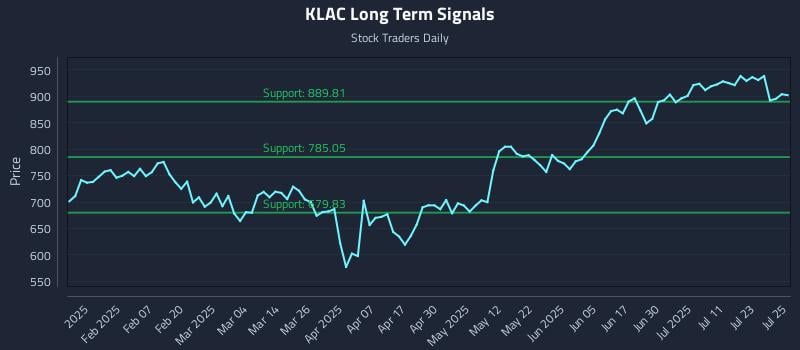 KLAC Long Term Analysis for July 28 2025