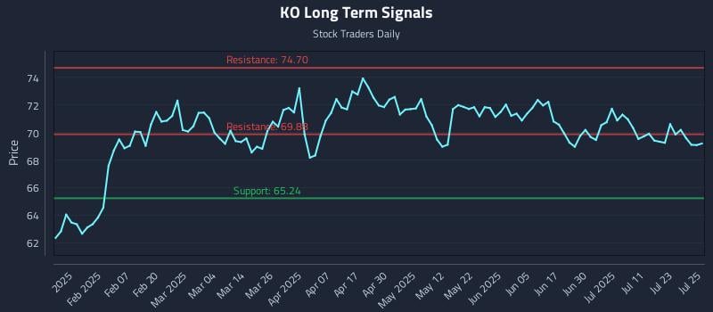 KO Long Term Analysis for July 28 2025 KO Long Term Analysis for July 28 2025
