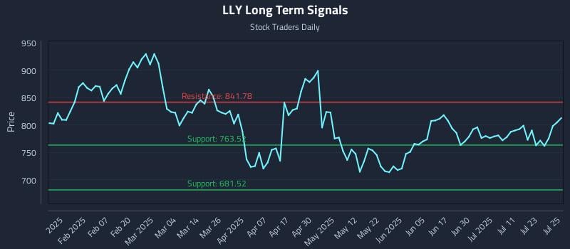 LLY Long Term Analysis for July 28 2025 LLY Long Term Analysis for July 28 2025
