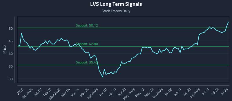 LVS Long Term Analysis for July 28 2025