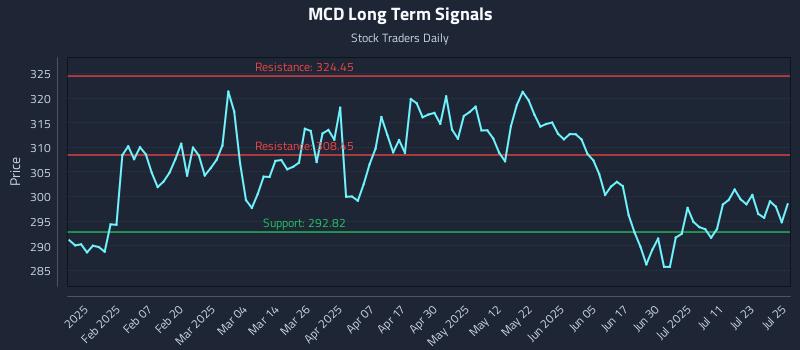 MCD Long Term Analysis for July 28 2025 MCD Long Term Analysis for July 28 2025