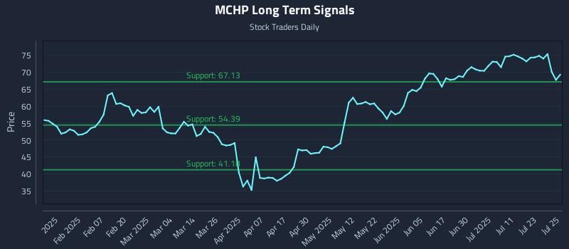 MCHP Long Term Analysis for July 28 2025 MCHP Long Term Analysis for July 28 2025