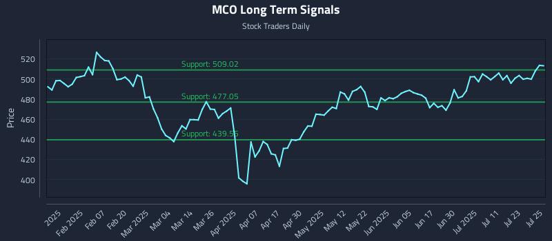 MCO Long Term Analysis for July 28 2025 MCO Long Term Analysis for July 28 2025