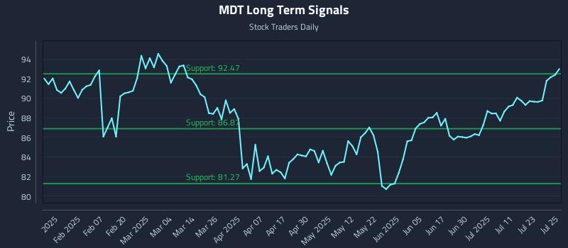 MDT Long Term Analysis for July 28 2025