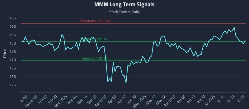 MMM Long Term Analysis for July 28 2025