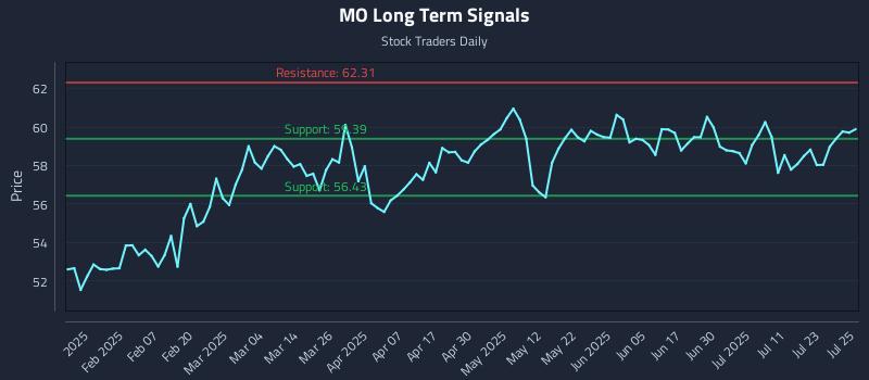 MO Long Term Analysis for July 28 2025 MO Long Term Analysis for July 28 2025