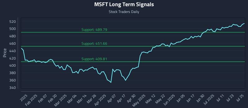 MSFT Long Term Analysis for July 28 2025