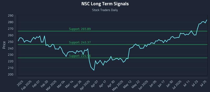 NSC Long Term Analysis for July 28 2025 NSC Long Term Analysis for July 28 2025