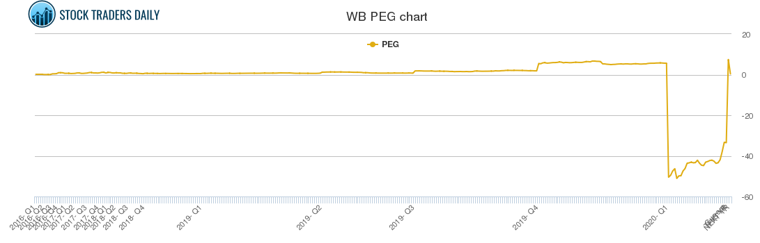 WB PEG chart
