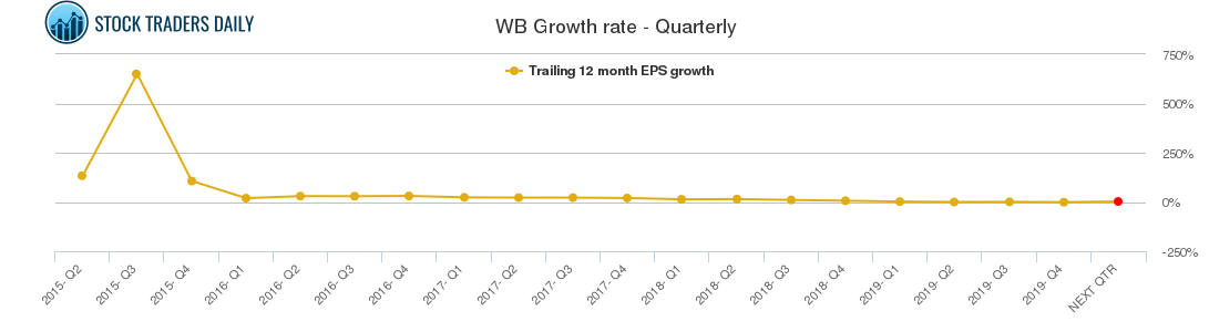 WB Growth rate - Quarterly