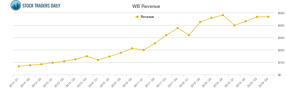 WB Revenue chart