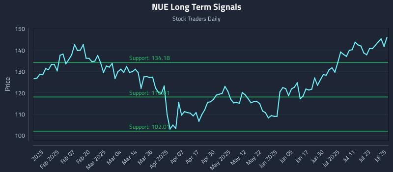 NUE Long Term Analysis for July 28 2025 NUE Long Term Analysis for July 28 2025