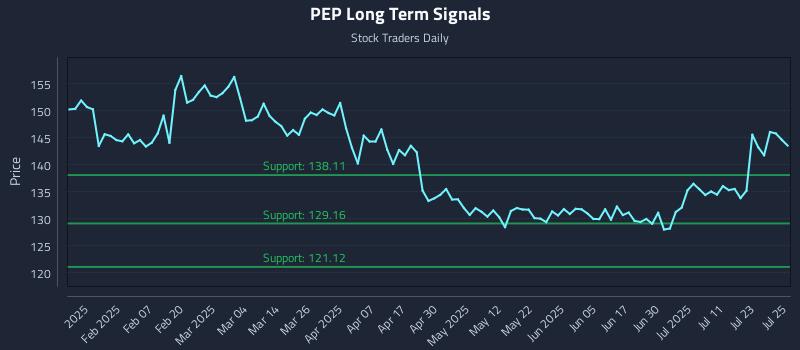 PEP Long Term Analysis for July 28 2025 PEP Long Term Analysis for July 28 2025