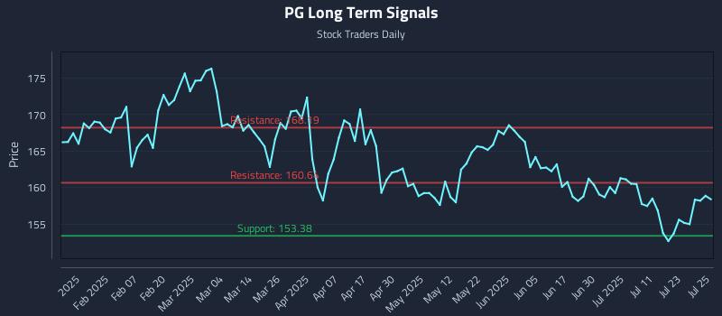 PG Long Term Analysis for July 28 2025 PG Long Term Analysis for July 28 2025