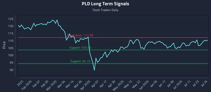 PLD Long Term Analysis for July 28 2025