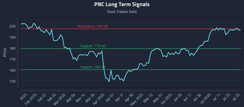PNC Long Term Analysis for July 28 2025 PNC Long Term Analysis for July 28 2025