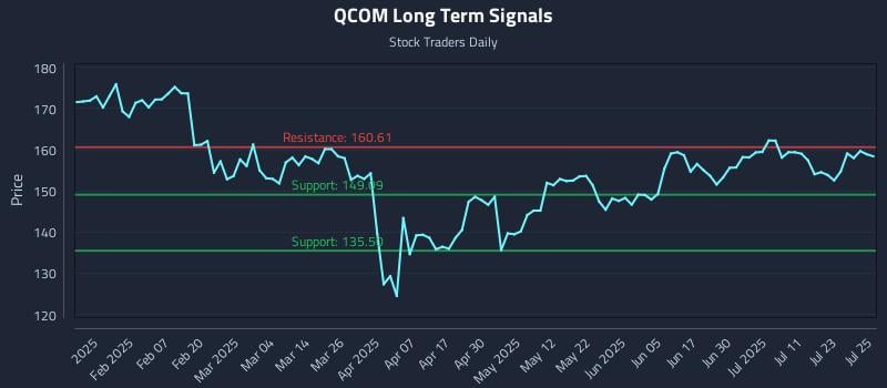 QCOM Long Term Analysis for July 28 2025 QCOM Long Term Analysis for July 28 2025