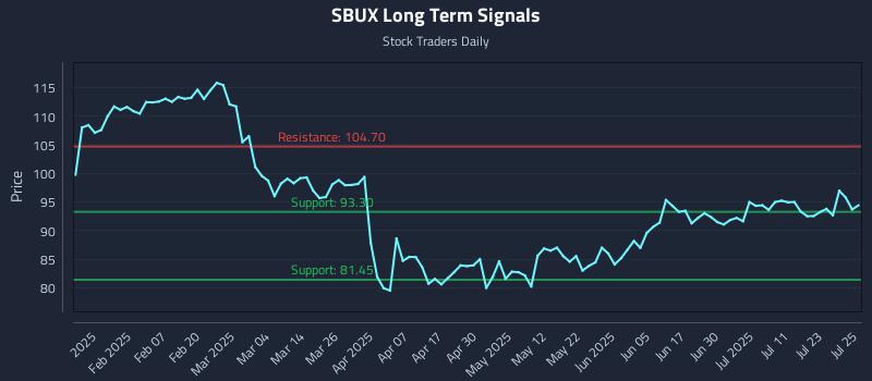 SBUX Long Term Analysis for July 28 2025