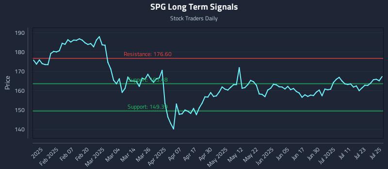 SPG Long Term Analysis for July 28 2025 SPG Long Term Analysis for July 28 2025