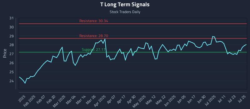 T Long Term Analysis for July 28 2025