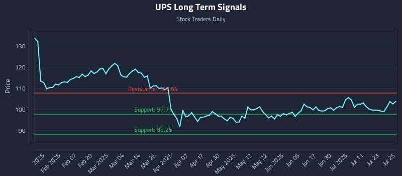 UPS Long Term Analysis for July 28 2025 UPS Long Term Analysis for July 28 2025