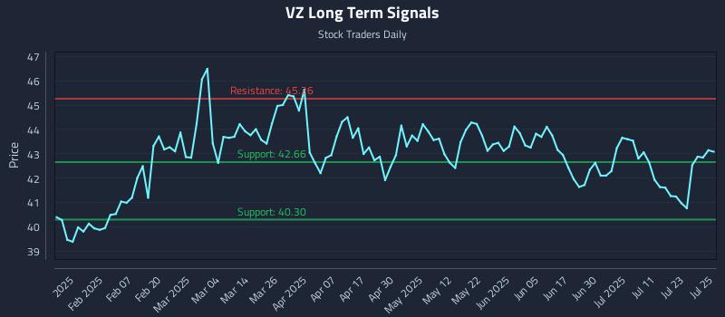 VZ Long Term Analysis for July 28 2025 VZ Long Term Analysis for July 28 2025