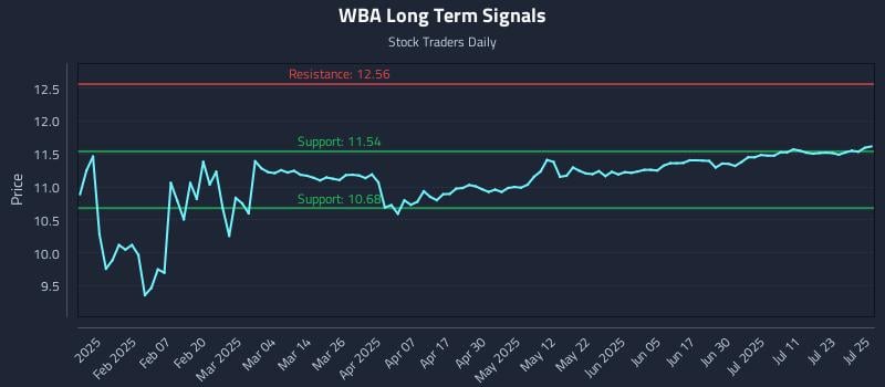 WBA Long Term Analysis for July 28 2025