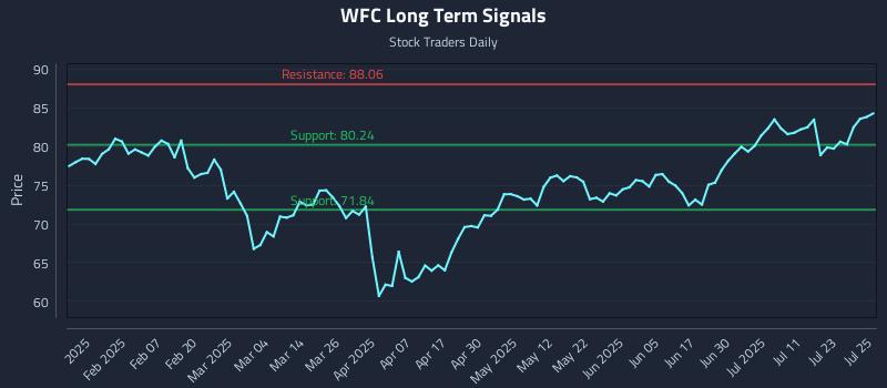 WFC Long Term Analysis for July 28 2025 WFC Long Term Analysis for July 28 2025
