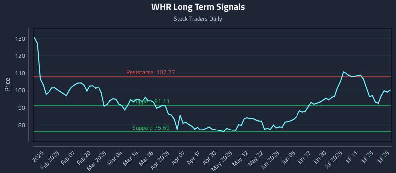 WHR Long Term Analysis for July 28 2025