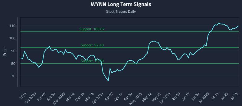WYNN Long Term Analysis for July 28 2025 WYNN Long Term Analysis for July 28 2025