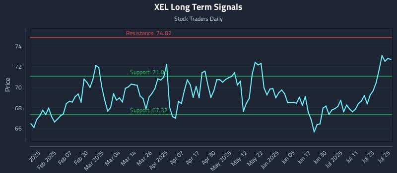 XEL Long Term Analysis for July 28 2025 XEL Long Term Analysis for July 28 2025