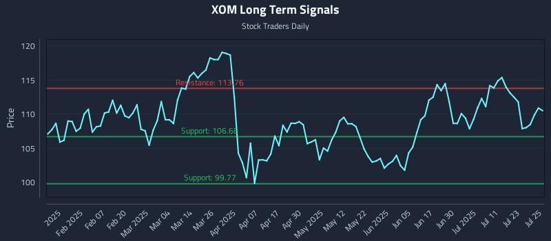 XOM Long Term Analysis for July 28 2025 XOM Long Term Analysis for July 28 2025
