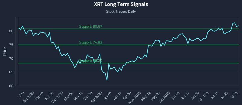 XRT Long Term Analysis for July 28 2025