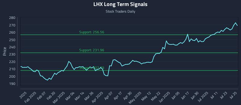 LHX Long Term Analysis for July 28 2025
