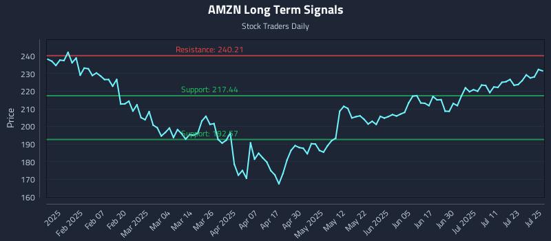 AMZN Long Term Analysis for July 28 2025 AMZN Long Term Analysis for July 28 2025