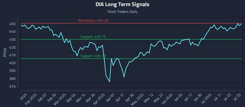 DIA Long Term Analysis for July 28 2025 DIA Long Term Analysis for July 28 2025