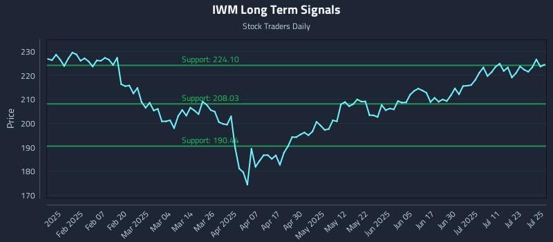 IWM Long Term Analysis for July 28 2025 IWM Long Term Analysis for July 28 2025