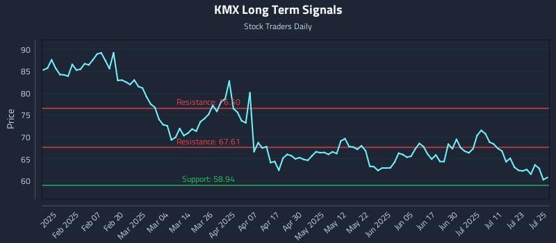 KMX Long Term Analysis for July 28 2025 KMX Long Term Analysis for July 28 2025