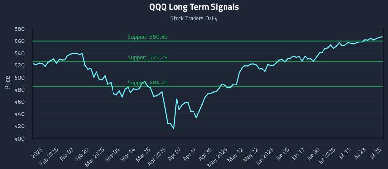 QQQ Long Term Analysis for July 28 2025