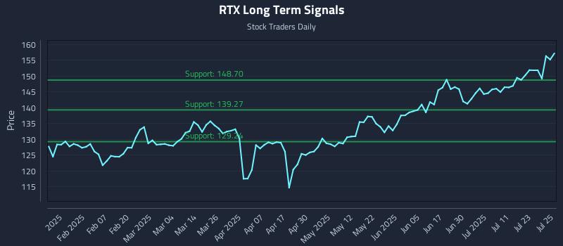 RTX Long Term Analysis for July 28 2025