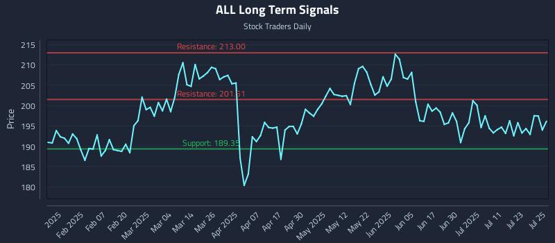 ALL Long Term Analysis for July 28 2025