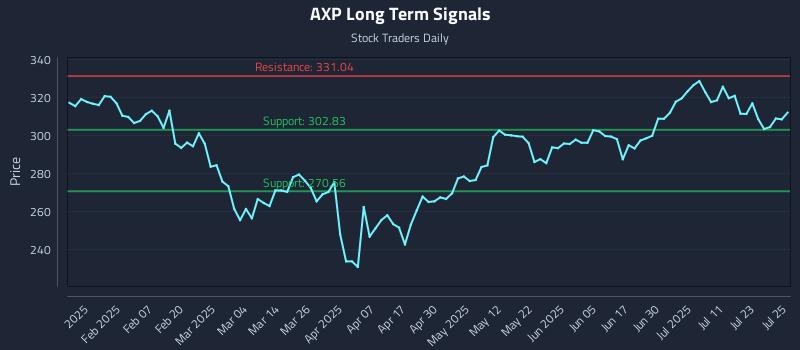 AXP Long Term Analysis for July 28 2025 AXP Long Term Analysis for July 28 2025