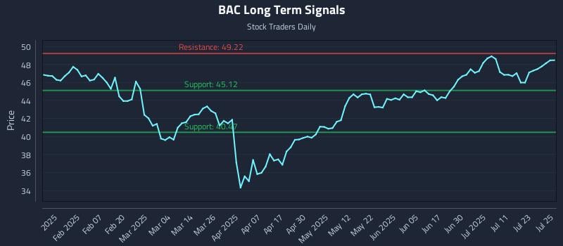 BAC Long Term Analysis for July 28 2025