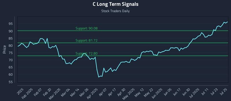 C Long Term Analysis for July 28 2025 C Long Term Analysis for July 28 2025